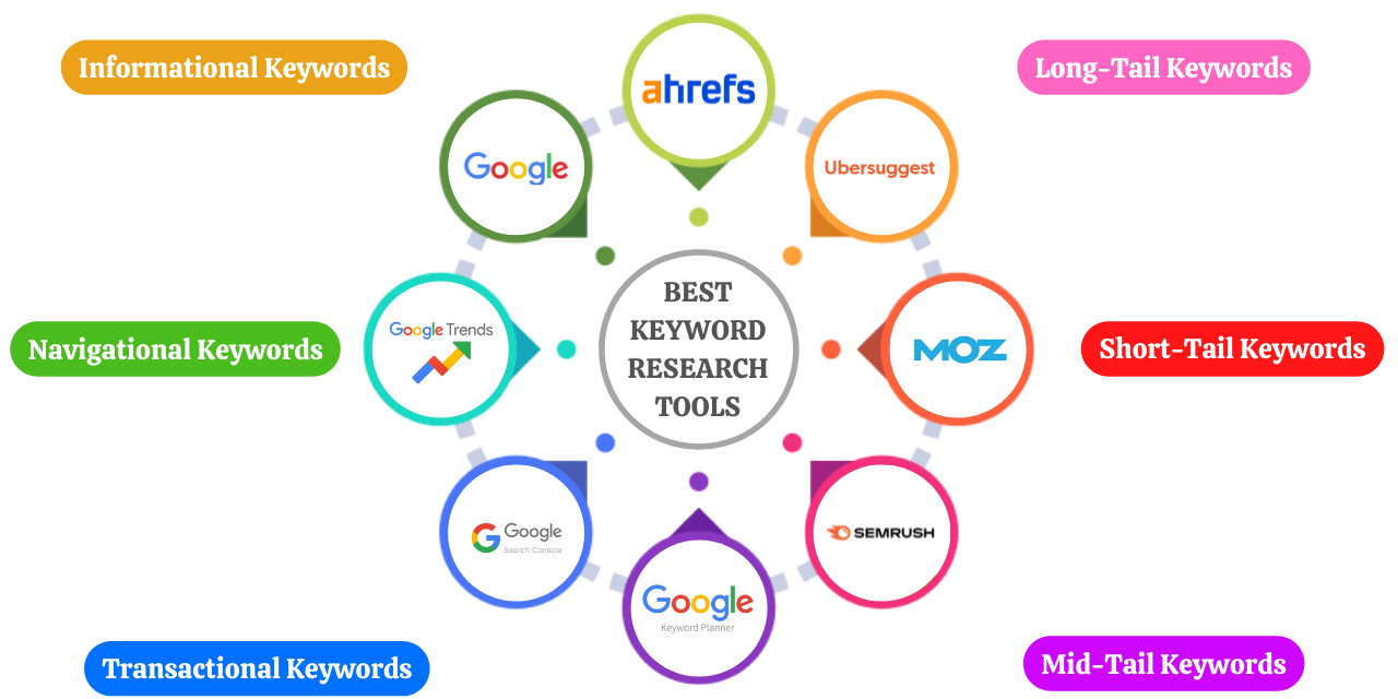 Best Tool for Keyword Research in Blog SEO